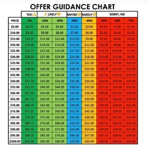 OFFER GUIDANCE CHART